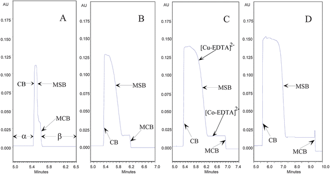 Electropherograms of MCB system in CE initially formed by: (A) 0.1 mM Cu(ii) + 0.1 mM Co(ii); (B) 0.5 mM Cu(ii) + 0.5 mM Co(ii); (C) 1.0 mM Cu(ii) + 1.0 mM Co(ii); (D) 2.0 mM Cu(ii) + 2.0 mM Co(ii) in 100 mM pH 5.0 HAc-NaAc buffer as phase α and 30 mM Na2EDTA in 40 mM pH 5.0 HAc-NaAc buffer as phase β. Conditions: UV-detector set at 254 nm, −15 kV, 35.1 cm (effective length 25 cm to the detector) and I.D. 75 μm capillary, 25 °C. The experimental FE values of Cu(ii) in Fig. 3A, 3B, 3C and 3D were 96.8, 30.4, 14.1 and 7.60, respectively. That of Co(ii) in Fig. 3A, 3B, 3C and 3D were 83.3, 22.8, 13.2 and 7.40, respectively.