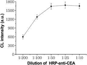 Effects of dilution of HRP-labeled-anti-CEA solution on CL intensity for 80ng ml−1 CEA. The number of replicates at any concentration was five. Error bars represent standard deviations.