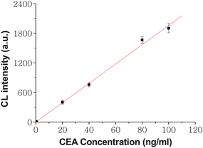 Dose-responses and calibration curves for CEA. The number of replicates at any concentration was five. Error bars represent standard deviations.
