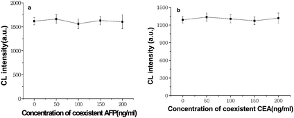Cross-reactivities of AFP to CEA antibody in the presence of 80ng ml−1 CEA (a) and CEA to AFP antibody in the presence of 80ng ml−1 AFP (b).