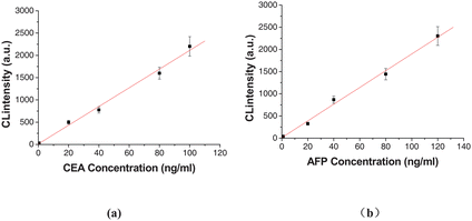 Dose–responses and calibration curves for multianalyte immunoassay of CEA (a) and AFP (b). The number of replicates at any concentration was five. Error bars represent standard deviations.
