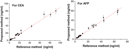 Comparisons between the proposed and reference methods for immunoassay of CEA and AFP levels in serum samples. The number of replicates at any concentration was five. Error bars represent standard deviations.