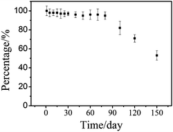 Stability of TGA-QD-BSA sensor.