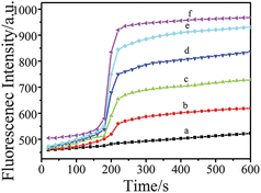 Kinetics of fluorescence quenching at 555 nm with varying antimony concentration. a. 22.0 μg L−1, b. 18.0 μg L−1, c. 14.0 μg L−1, d. 10.0 μg L−1, e. 6.0 μg L−1, f. 2.0 μg L−1.