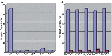 Adsorption capacities of AR-SiO2 for (a) single and (b) binary metal ions in H2O.