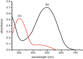 (A) Solid UV-vis spectra of AR-TiO2 films in the (a) absence and (b) the presence of HgCl2 (1.5 μM) aqueous solution.
