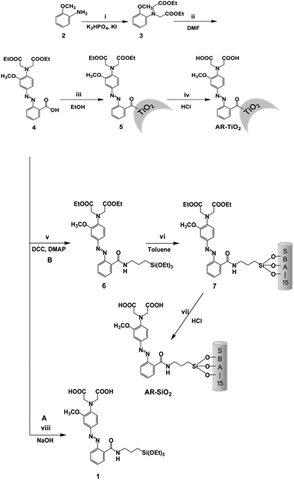 Synthetic method. Reaction conditions: (i) BrCH2CO2Et, 60 °C; (ii) diazonium salt, DMF, 0 °C; (iii) TiO2 nanoparticles, reflux; DMF = N,N′-dimethylformamide; (iv) HCl, methanol; (v) 3-Aminopropyltriethoxysilane, DCC, DMAP, EA, RT; (vi) mesoporous silica, toluene, reflux; (vii) HCl, methanol; (viii) NaOH.