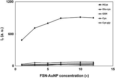 Effect of the concentration of FSN-AuNPs on the fluorescence intensity at 485 nm of released aminothiols derivatized with OPA/2-ME. The precipitate was collected by the centrifugation of a solution containing 10.0 μM aminothiols and 1.0–12.0× FSN-AuNPs. The extraction and derivatization conditions are the same as those in Fig. 1. FSN-AuNPs were prepared in 40 mM phosphate solution at pH 13.0. The excitation wavelength was set at 370 nm.