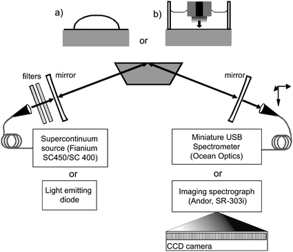 Schematic of the experimental arrangement. Light from either an SC source or LED is injected into a folded optical cavity formed by two highly reflective concave mirrors and the total internal reflection surface of a custom Dove prism onto which either a drop of sample is placed (inset (a)) or an electrochemical cell is constructed (inset (b)). Light transmitted by the cavity is dispersed and detected using a spectrometer.