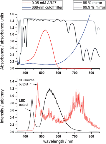 Upper panel: absorbance spectrum of 0.05 mM Acid Red 27 in water (the calibration dye) together with the absorption spectrum of the two different mirrors. Lower panel: the output spectra of the LED and SC450-4 sources (the intensity was re-scaled for convenience). Note that the spikes on the spectrum of the SC source are reproducible spectral features.
