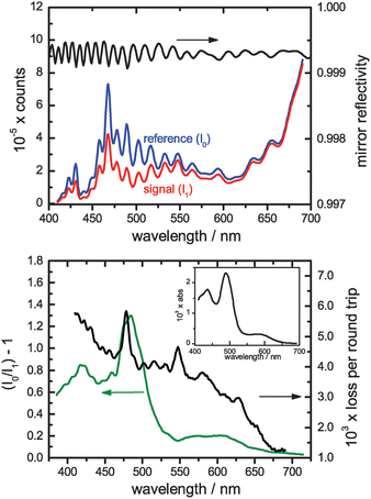 Upper panel: Raw reference and signal spectra recorded for a sample of 10 mM Ir(iv) using the custom-coated broadband mirrors (reflectivity spectrum shown above). Lower panel: The extracted relative absorbance (I0/I1 − 1) spectrum for the Ir(iv) solution. The loss per round trip within the CEAS cavity was extracted by taking the ratio of this signal to the single-pass Ir(iv) spectrum of 2 mM Ir(iv) scaled for the (wavelength-dependent) effective thickness (inset).