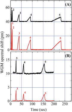 Chromatograms of alkanes. The upper traces were recorded by the first detector, showing retention times of each analyte separated by the first Rtx-1 column kept at 50 °C (A) and 150 °C (B) isothermal, respectively. The lower traces show the corresponding retention times recorded by the second detector 6 cm away from the first detector. Details of the analytes are listed in Table 1. Curves are vertically shifted for clarity.