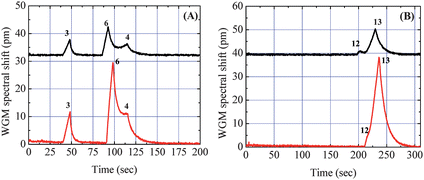 Chromatograms from the two detection channels. The upper traces show the separation from the 180 cm Rtx-5 GC column (50 °C). The lower traces show the retention time from the Rtx-5/OFRR column ensembles. (A) Partial co-elution of Analyte #6 and #4 after the second separation due to added retention of Analyte #6 compared to Analyte #4 in the OFRR. (B) Co-elution of Analyte #12 and #13 after the second separation. Curves are vertically shifted for clarity.