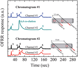 Monitoring the separation process of the target analyte (Analyte #6: octanol) by acquiring three chromatograms at three different locations along the OFRR column. The upper traces in Chromatogram #1 and #2 were recorded from the tapered fiber (Channel #1) located at the OFRR column inlet. The lower traces in Chromatogram #1 and #2 were recorded from another tapered fiber (Channel #2) located 3.5 cm and 8 cm downstream from Channel #1, respectively. A 180 cm Rtx-1 column heated at 150 °C isothermal was used as the first separation column. The OFRR column was kept at room temperature. Curves are vertically shifted for clarity.