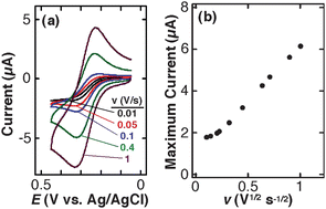 (a) Cyclic voltammograms for a TEPCM-based RNE (10 nm in pore diameter) in a solution of 3.0 mM FcDM containing 0.01 M KNO3 and 0.01 M KH2PO4–K2HPO4 buffer (pH 6.3) at five different scan rates (0.01, 0.05, 0.1, 0.4 and 1 V s−1). (b) Relationship between the maximum oxidation current of 3.0 mM FcDM and the square root of scan rate. Measured in 0.01 M KNO3 and 0.01 M KH2PO4–K2HPO4 buffer (pH 6.3) on the TEPCM-based RNE that gave CVs shown in Fig 2a.