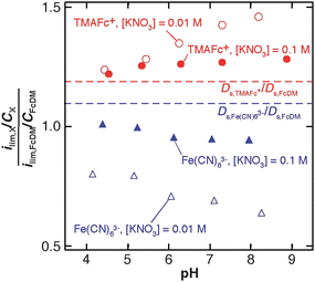 pH dependence of the ratio of ilim/C between charged redox species (X = Fe(CN)63− (triangles) or TMAFc+ (circles)) and FcDM. The ilim values were measured at 0.01 V s−1 on TEPCM-based RNEs (10 nm in pore diameter) in solutions containing 0.1 M (filled symbols) or 0.01 M (open symbols) KNO3 in addition to 0.01 M KH2PO4–K2HPO4. The ratios of the diffusion coefficients in 0.1 M KNO3 + 0.01 M KH2PO4–K2HPO4 (pH 6.3), which were measured using a gold microelectrode (25 μm in diameter), were shown in dashed lines.