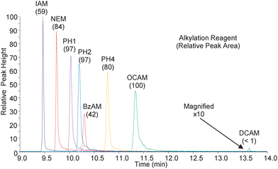 The above chromatograms were obtained during nanoLC-SRM analysis of the modified peptides. The transitions are for the natural version of the modified peptides with 8 femtomoles loaded on column. Shown in parentheses are the relative abundances as measured by the peak area. The DCAM modified peptide was magnified for visualization.