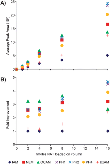 (A) Plotted are the average peak areas (n = 3) for the natural version of the modified peptides loaded on column in different amounts. (B) The average abundances of each modified peptide are normalized to that of the IAM-modified peptide (AX/AIAM) to determine the fold improvement.