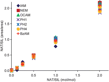 Calibration curves for each modified peptide are shown. The slopes for the displayed curves ranged between 0.9584 and 1.0787, while the intercepts were between −0.0523 to −0.0202.