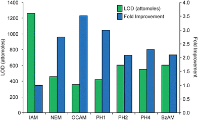 The LOD for each modified peptide is displayed in the bar graph as attomoles of modified peptide loaded on column. To determine the fold improvements, the LOD for each species was normalized to the IAM-modified peptide (LODIAM/LODX). In terms of the total amount of material loaded on column, the LODs for IAM, NEM, OCAM, PH1, PH2, PH4, and BzAM modified peptides were 1260, 457, 357, 420, 603, 549, and 601 attomoles, respectively. Since DCAM did not provide a linear calibration curve, its detection limit could not be reliably calculated.