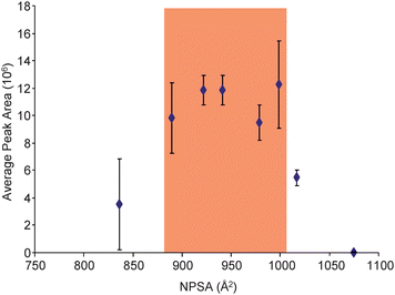 Plotted are the average peak areas (n = 18) for the SIL version of the modified peptides with 8 femtomoles loaded on column versus their respective NPSAs. The NPSA for each modified peptide was estimated by summing the NPSA for the tryptic peptide and the respective reagent. Highlighted is the NPSA range that appears to provide the optimal ESI response for the BNP tryptic peptide.