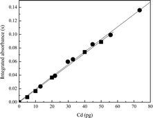 Calibration curves for Cd: (■) aqueous solutions (y = 0.00180x; R2 = 0.9994), and (●) BCR 397 - hair reference material (y = 0.00186x; R2 = 0.9980).