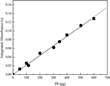 Calibration curves for Pb: (■) aqueous solutions (y = 0.000221x; R2 = 0.9985), and (●) GBW 09101 – hair reference material (y = 0.000217x; R2 = 0.9982).