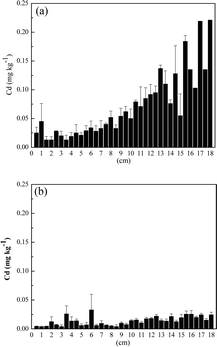 Cadmium concentration in each 0.5 cm through the extent of the hair: (a) washing with IAEA method and (b) washing with IAEA +0.1 mol l−1 HCl.