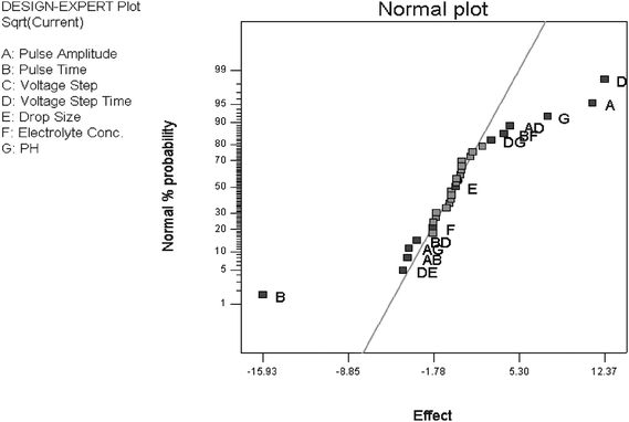 Normal probability plot of effects for the quarter-fractional factorial design (27-2) for DPP analysis of TBM.