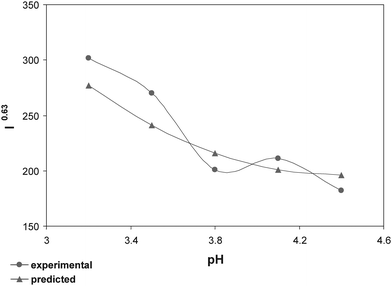The effect of sample pH on optimization condition for DPP analysis of TBM.