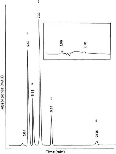 HPLC chromatogram of standard mixture of terephthalic acid (1), 4-carboxy benzaldehyde (2), p-toluic acid (3), p-toloyl aldehyde (4) and p-xylene (5) as p-xylene oxidation reaction mixture. Inset shows blank run. Concentration of each component is kept at 100 ppm.