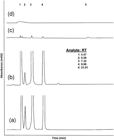 HPLC chromatogram of (a) real sample mixture (RX-1), (b) real sample mixture (RX-2), (c) standard sample at LOQ and (d) blank. RT represents retention time. 1, 2, 3, 4, and 5 represents the analytes terephthalic acid, 4-carboxy benzaldehyde, p-toluic acid, p-toloyl aldehyde and p-xylene respectively. 4-CBA concentration is found to be 276 ppm in RX-1 and 254 ppm in RX-2.