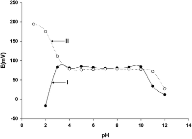 The influence of pH on the response of the enantioselective potentiometric membrane electrodes (S-ibuprofen = 10−6 mol L−1); for [5–6] fullerene-C70 based electrode (I) and diethyl (1,2-methanofullerene C70)-71-71-dicarboxylate based electrode (II).