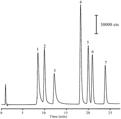 Separation of a model solution of seven benzene polycarboxylic acids at a concentration of 500 µg/L using LC-ESI(−)/MS in SIM mode. LC conditions: Column: Zorbax SB-Aq, 150 × 2.1 mm i.d., 3.5 µm particle size; mobile phase: aqueous 0.1% (v/v) formic acid (eluent A) and methanol (eluent B) delivered at flow rate of 0.4 mL/min; elution profile: isocratic step at 2.5% eluent B for 1 min followed by linear gradient step at a slope of 1.63% eluent B per min for 26 min; injection volume: 40 µL. MS conditions: Drying gas: 12 L/min at 350 °C; Nebulization pressure: 35 psi; Capillary voltage: −2000 V (negative mode); Fragmentor voltage: 50 V; SIM mode programmed to monitor masses: 165, 179, 181, and 209; Peaks: (1) 3-hydroxyphthalic acid; (2) phthalic acid; (3) trimellitic acid; (4) 4-methylphthalic acid; (5) p-phthalic acid; (6) m-phthalic acid; and (7) trimesic acid.