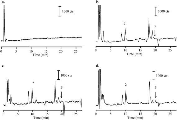 Total ion chromatograms of (a) DDI water; (b) 5-mL of unfiltered HPLC grade methanol evaporated to dryness and redissolved in 200 µL of DDI water; (c) filtered HPLC grade methanol; (d) extract of four Teflon filter blanks. In cases (c) and (d), 5-mL of methanol was filtered using syringe PTFE filters. For analytical conditions and peaks identification see Fig. 1 and Table 1.