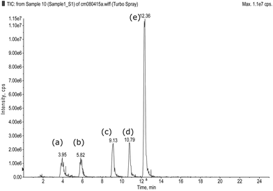 TIC for sample spiked with mixture 1 (a) Noracetildenafil, (b) Hydroxyhomosildenafil, (c) Sildenafil, (d) Homosildenafil and (e) Piperidino vardenafil.