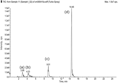 TIC for sample spiked with mixture 2 (a) Hydroxyacetildenafil, (b) Acetildenafil, (c) Vardenafil and (d) Piperidino sildenafil.