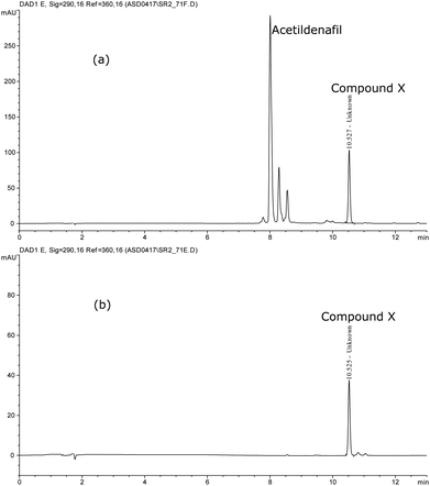 HPLC-DAD Chromatogram (a) Cleavage products of acetildenafil, (b) Compound X.