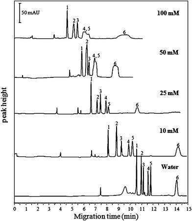 Effect of the phosphoric acid concentration in sample matrix on the separation of the pesticides. Conditions: BGS, 10 mM H3PO4 containing 50 mM SDS and 25% methanol at pH 2.5. Voltage, −20 kV; Temperature, 20 °C; DAD detection, 200 nm; Injection, 0.5 psi, 240 s. Peak identifications: 1 methiocarb, 2 fenobcarb, 3 diethofencarb, 4 carbaryl, 5 isoprocarb, and 6 tsumacide.