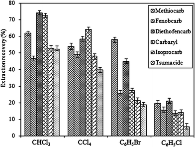 Effect of different extraction solvents on the extraction recovery of the carbamates. Extraction conditions: sample volume, 5.0 mL; dispersive solvent, 1.0 mL acetone; extraction solvent volume, 50 μL.