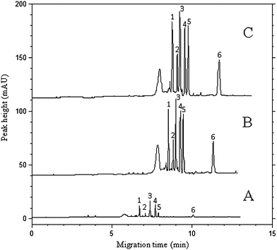 Comparison of the electropherograms obtained by conventional MEKC method (A), the sweeping MEKC method without DLLME (B), and the combination of DLLME with sweeping MEKC method (C). (A) Sample: 10 μg mL−1 standard solution of each pesticide prepared in BGS; injection at 0.5 psi for 5 s. (B) Sample: 10 μg mL−1 in double-distilled water; injection at 0.5 psi for 240 s. (C) Sample: 0.1 μg mL−1 in double-distilled water; after DLLME, injection at 0.5 psi for 240 s. Separation conditions are the same as described in the experimental section. Peak identifications are the same as in Fig. 1.