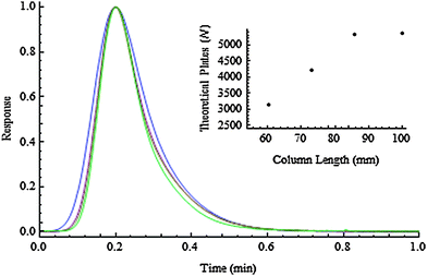 Illustration of the peak profile of butyl benzene on each of the four different length monoliths. Inset: Plot of number of theoretical plates versus column length.