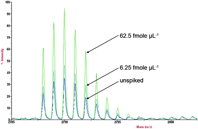 Endogenous hepcidin spiked with various concentration of hepcidin standards (62.5, 6.25 fmole µL−1 and unspiked) showing the differences in peak area.