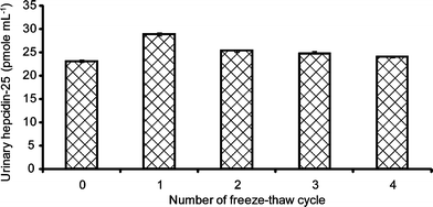 Influence of multiple freeze-thaw cycles on urinary hepcidin-25 reproducibility.