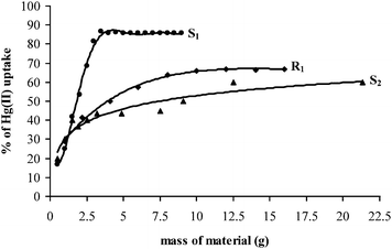 Effect of the amount of R1, S1 and S2 on the percentage extraction of Hg(ii) cations from aqueous media at 298.15 K.