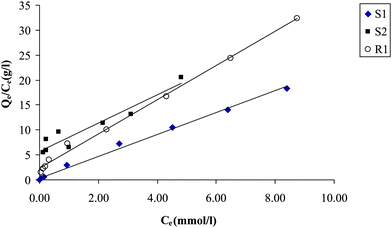 Linearized Langmuir isotherms for Hg(ii) uptake by R1, S1 and S2 at 298.15 K.