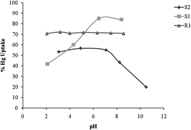 Effect of pH on the uptake of Hg(ii) cations from aqueous solution at 298.15 K by R1, S1 and S2 at 298.15 K.