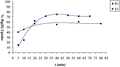 Optimum time for the uptake of Hg(ii) cations from aqueous solution by R1, S1 and S2 at 298.15 K.