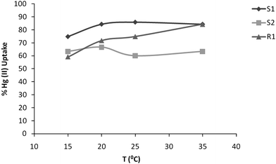 Effect of temperature on the uptake of Hg(ii) cations from aqueous solution by R1, S1 and S2.