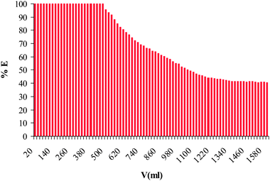 Percentage uptake of Hg(ii) cations by recycled calixpyrrole polymer (R1) as a function of volume of Hg(ii) ion solution.
